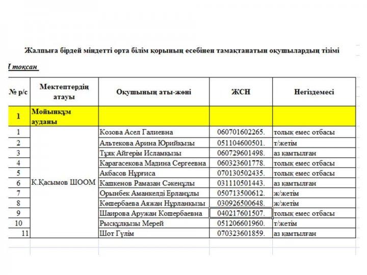 Жалпыға бірдей міндетті орта білім қорының есебінен тамақтанатын оқушылар тізімі